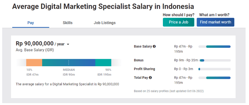 Digital Marketing Salary in Padang - Digital Marketing Specialist Salary