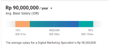 Digital Marketing Salary in Palu - Digital Marketing Specialist Salary