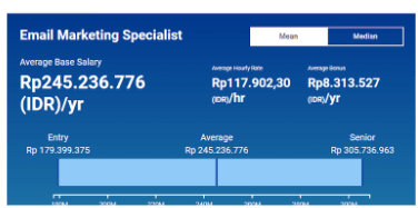 Digital Marketing Salary in Rangkasbitung - Email Marketing Specialist Salary