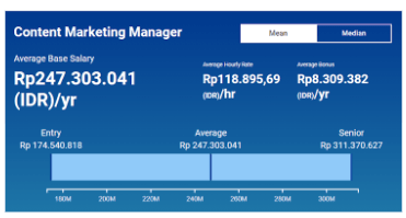 Digital Marketing Salary in Rangkasbitung - Content Marketing Manager Salary