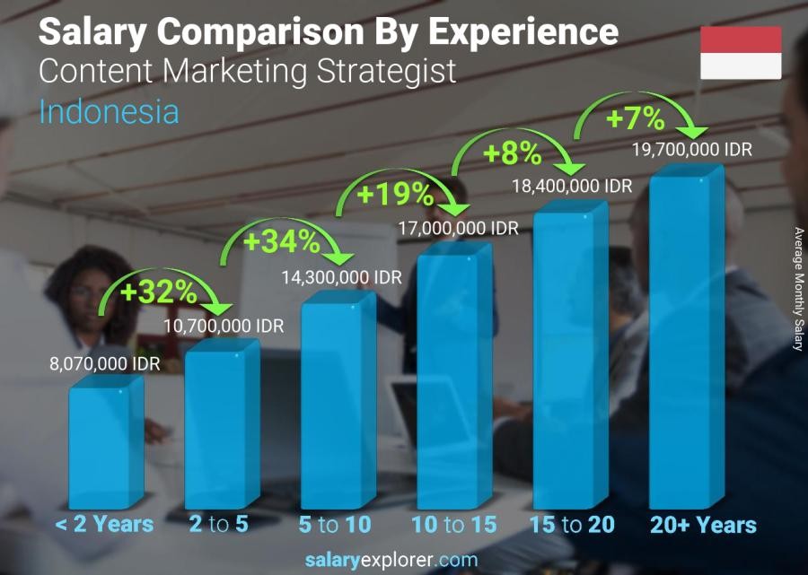 Digital Marketing Salary in Dumai - Report of Salary Explorer On The Average Salary Of Content Marketing Strategist In Dumai