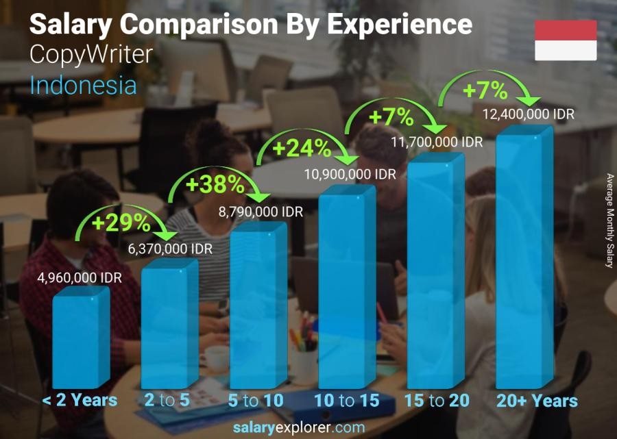 Digital Marketing Salary in Palangkaraya- Report of Salary Explorer On The Average Salary Of A CopyWriter In Palangkaraya