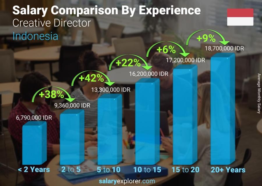 Digital Marketing Salary in Ciampea - Report of Salary Explorer On The Average Salary Of Creative Director In Indonesia
