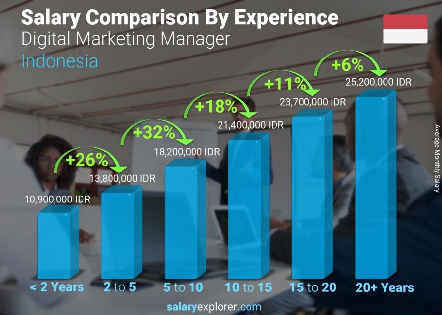 Digital Marketing Salary in Tebingtinggi - Report of Salary Explorer On The Average Salary Of Digital Marketing Manager In Tebingtinggi