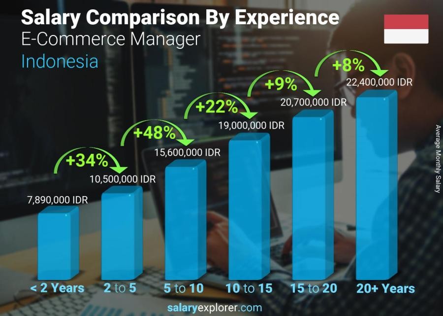 Digital Marketing Salary in Ciampea - Report of Salary Explorer On The Average Salary Of An E-commerce Manager In Indonesia