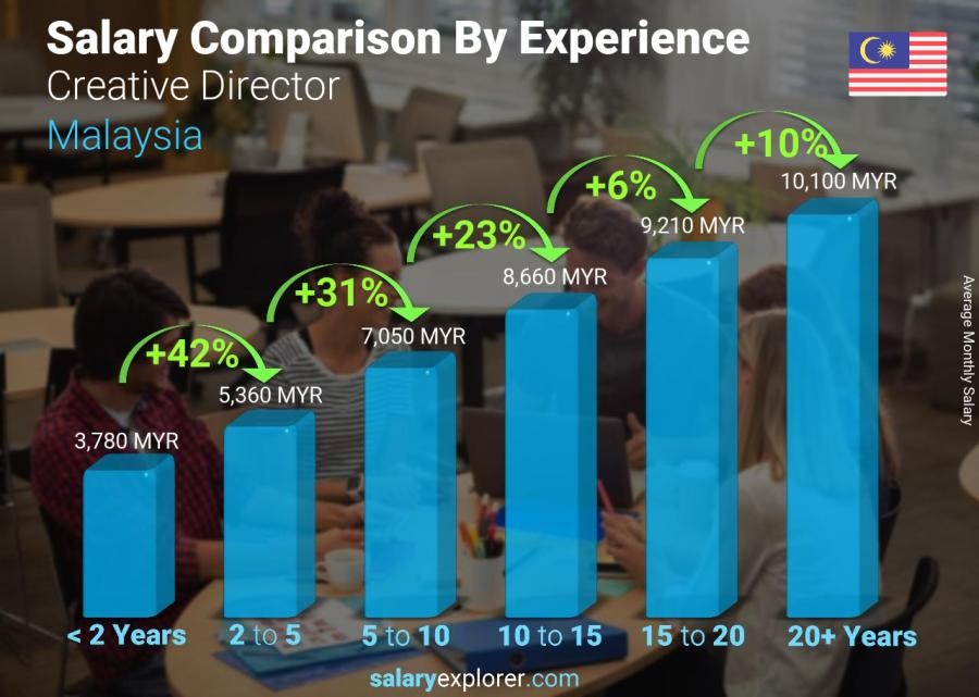 Digital Marketing Salary in Sibu - Report of Salary Explorer On The Average Salary Of Creative Director In Malaysia