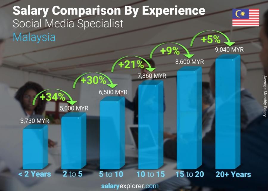 Digital Marketing Salary in Sibu - Report of Salary Explorer On The Average Salary Of Social Media Specialist In Malaysia