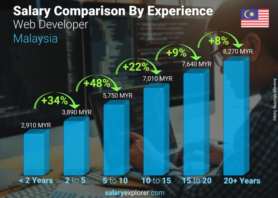 Digital Marketing Salary in Kluang - Report of Salary Explorer On The Average Salary Of Web Developer In Malaysia