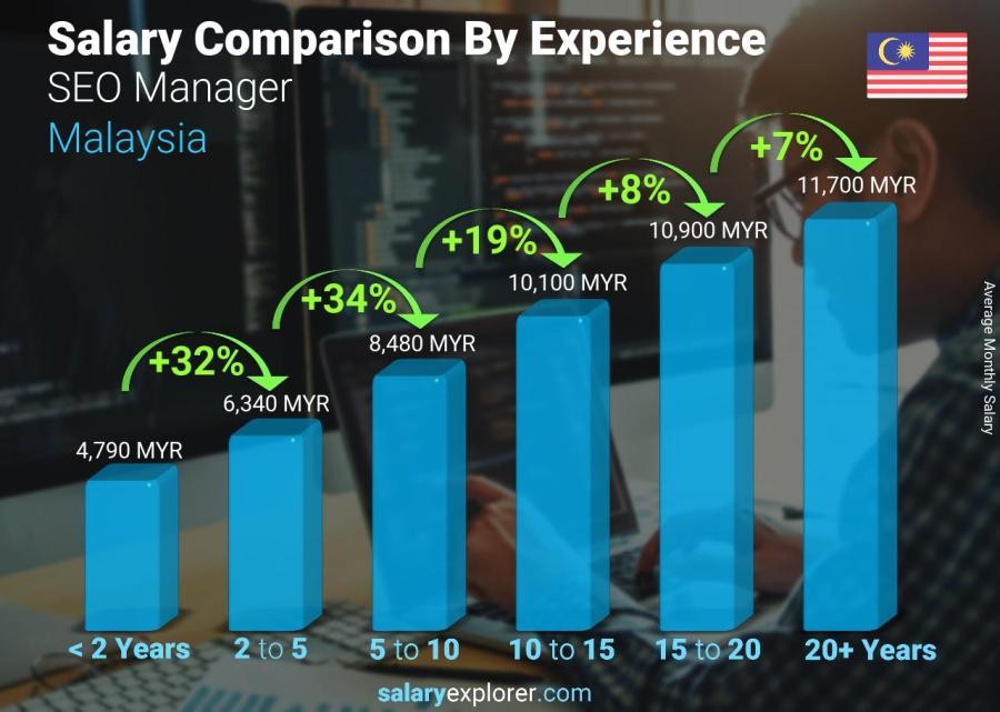 Digital Marketing Salary in Sepang - Report of Salary Explorer On The Average Salary Of An SEO Manager In Malaysia
