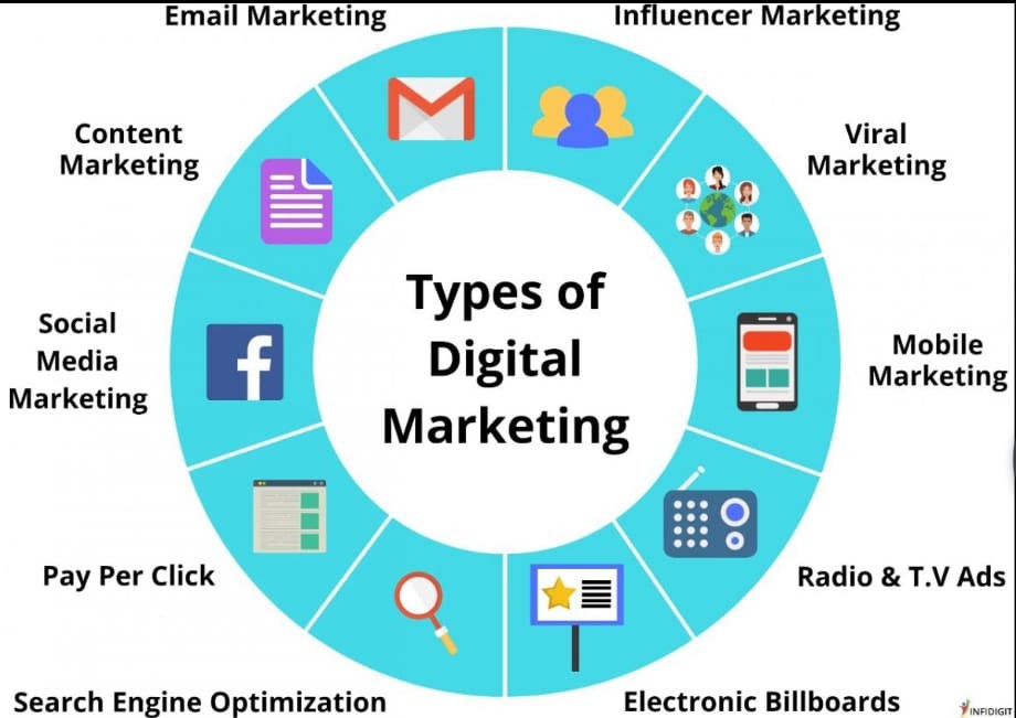 Courses of Digital Marketing 