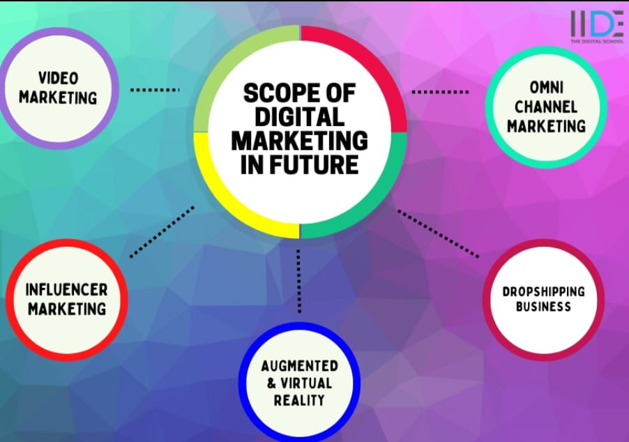 Scope of Digital Marketing in Future - Infographics