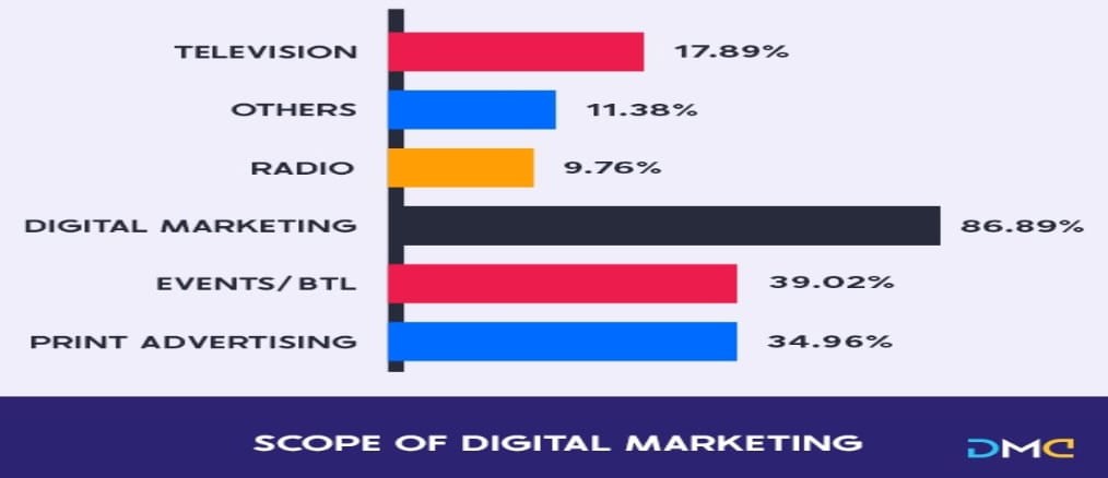 Scope of Digital Marketing in Binjai-Digital Marketing Career in Miri 
