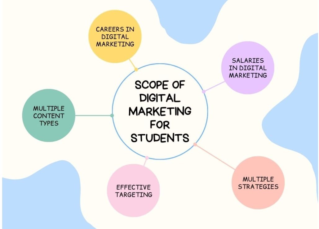 Scope of digital marketing for students
