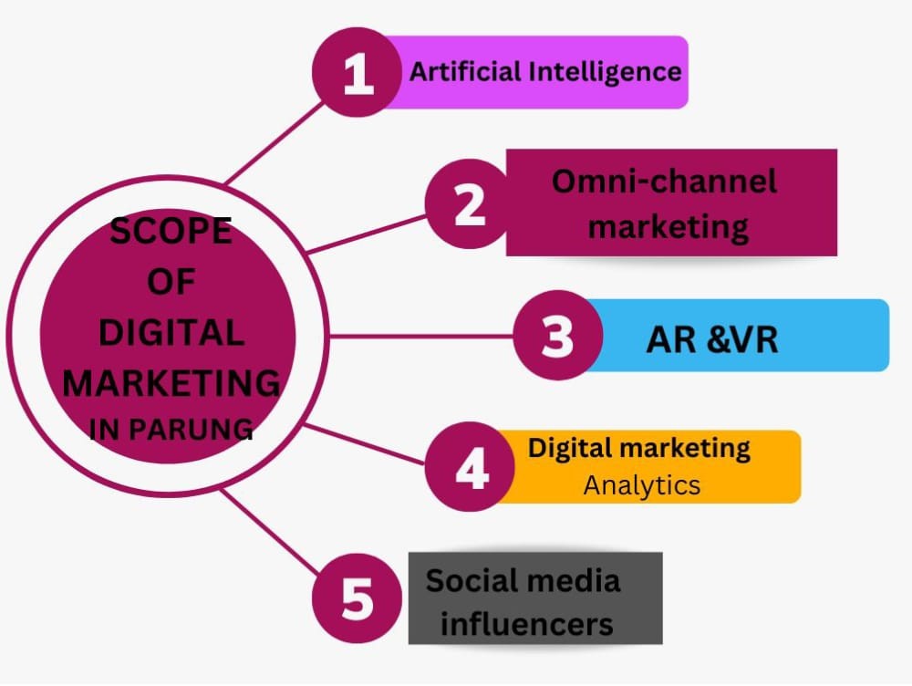 Scope of digital marketing in Parung