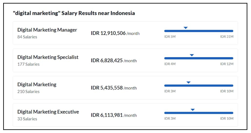 Scope of Digital Marketing in Pematangsiantar - Digital Marketing Salary in Indonesia