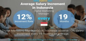 Digital Marketing Salary in Citeureup-Average salary raise for digital marketing managers in Indonesia - IIDE 