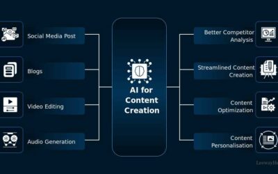 The Role of AI in Content Creation