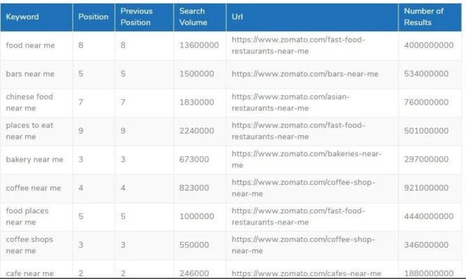 Zomato Marketing Strategy Keywords