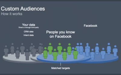 Best ways to Use Facebook Custom Audiences for Custom Remarketing