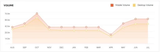 Flipkart Marketing Case Study - Target audience - Search Engine Optimization - Volume