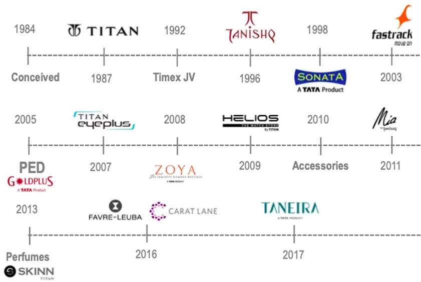 Titan 2025 brands list