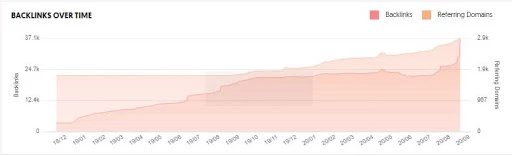 Maruti Suzuki Marketing Case Study - Target Audience - Backlinks of Maruti Over Time