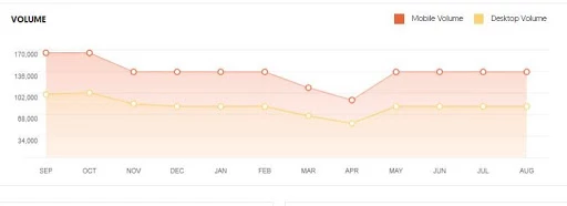 Maruti Suzuki Marketing Case Study - Target Audience - Search Engine Optimisation - Volume