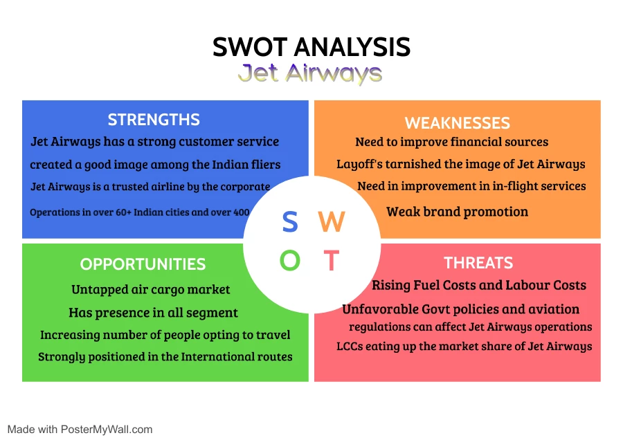SWOT Analysis of Jet Airways | IIDE