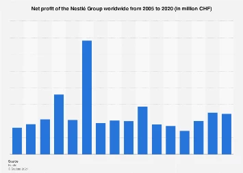 Revenue Model of Nestle | business model of nestle | IIDE