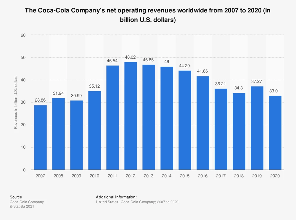Revenue of Coca-cola over the years | business model of coca cola | IIDE