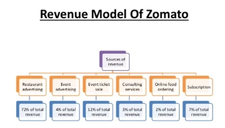 Revenue Model of Zomato - Business Model of Zomato | IIDE