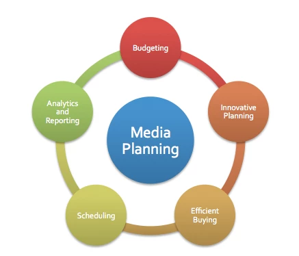 media planning- digital marketing challenges