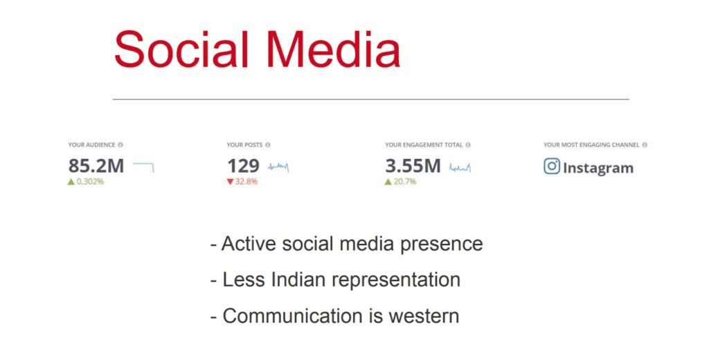 Social Media Marketing - Case Study of H&M - IIDE