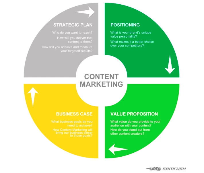 What Are the 4 Types of Marketing Strategies?