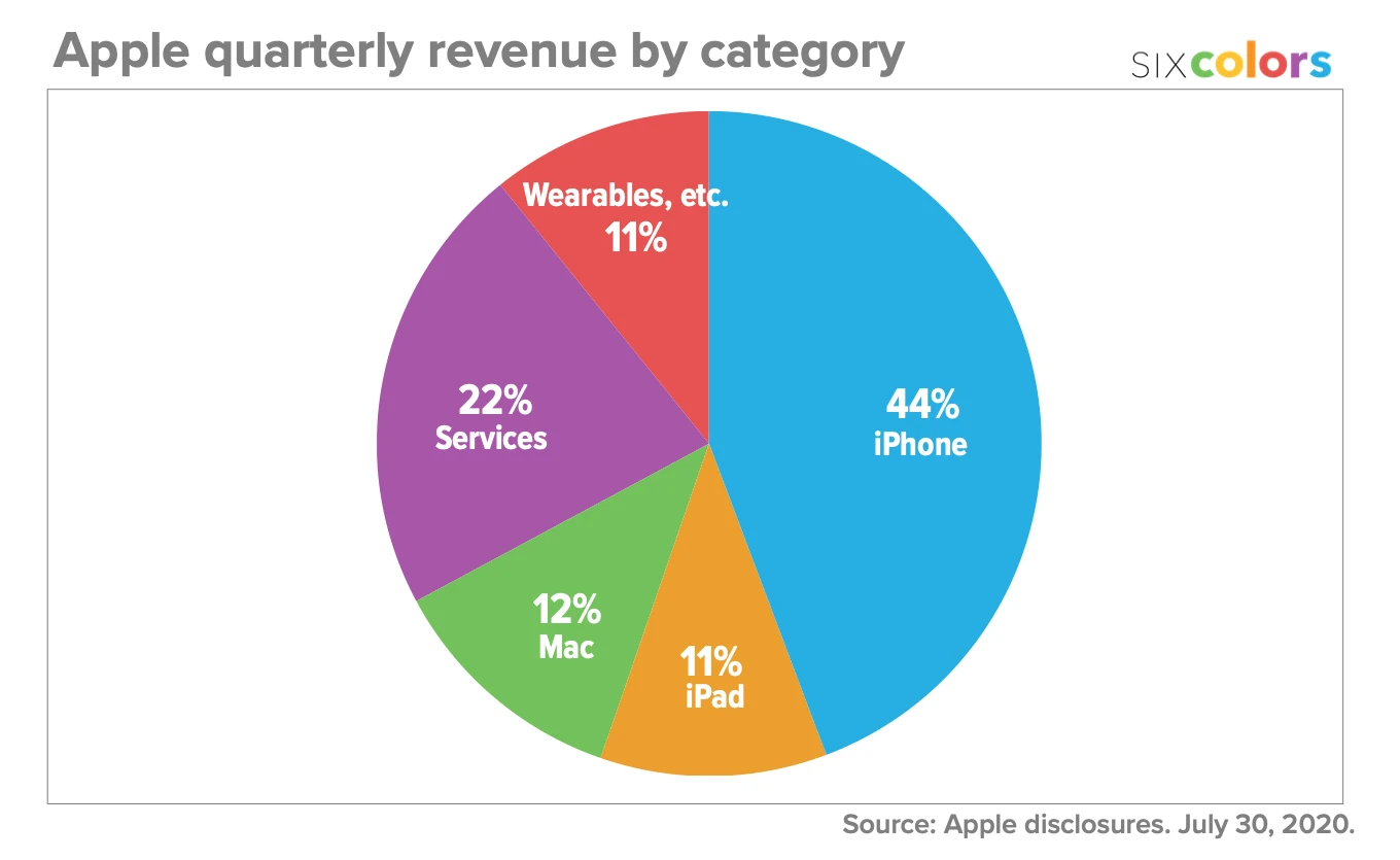 business model of apple - Apple’s revenue