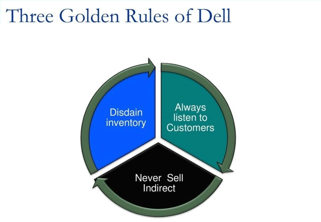 Business Model of Dell - Three Golden Rules of Dell